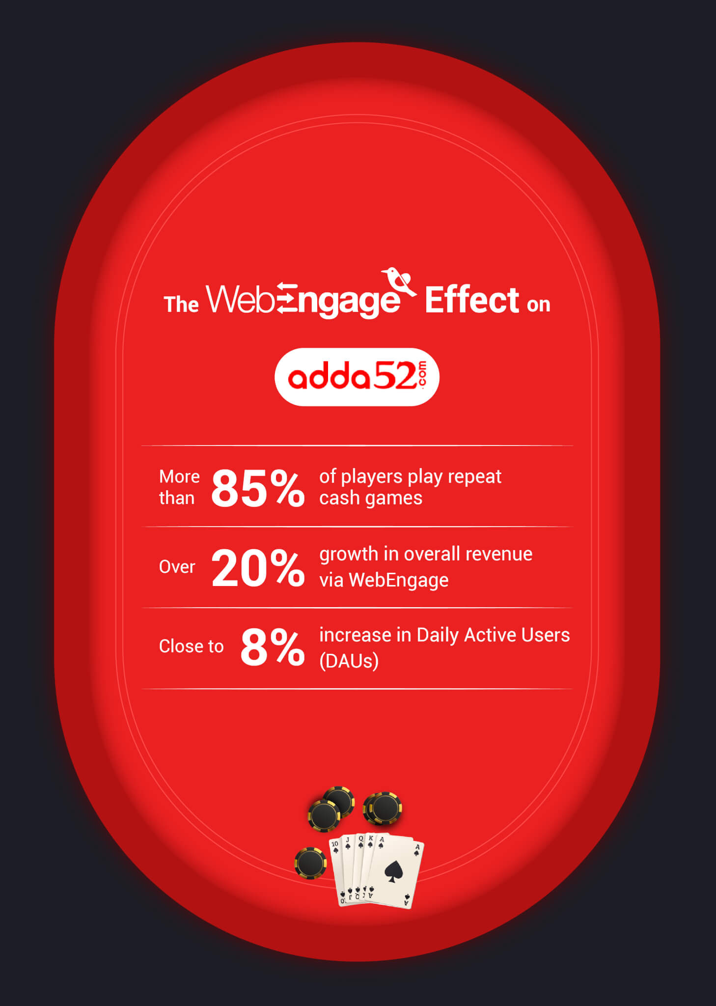 Adda52 witnesses a 20% growth in revenue with WebEngage