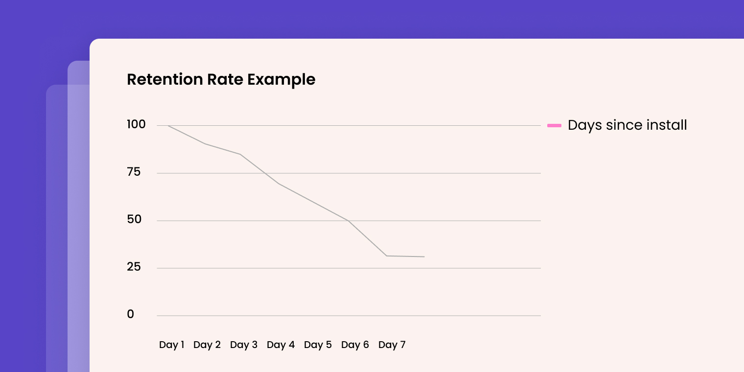 Retention Rate Example | WebEngage