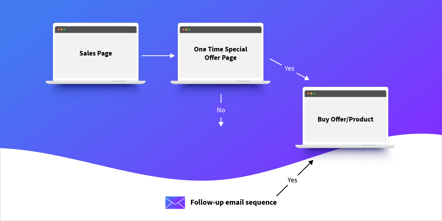 Lead Nurturing Two Step Funnel | WebEngage