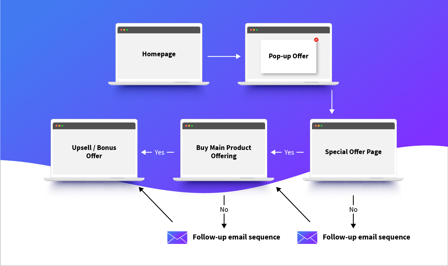 Lead Nurturing Multi-Step Funnel | WebEngage