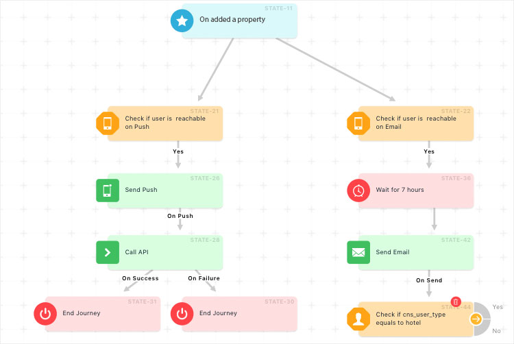 Cross-channel journey to communicate with the hotel partners