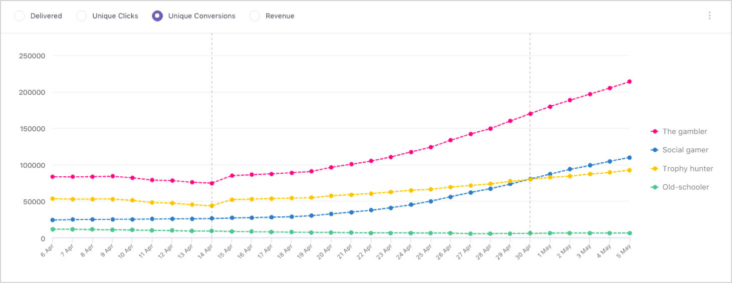 Observe trends in customer behavior