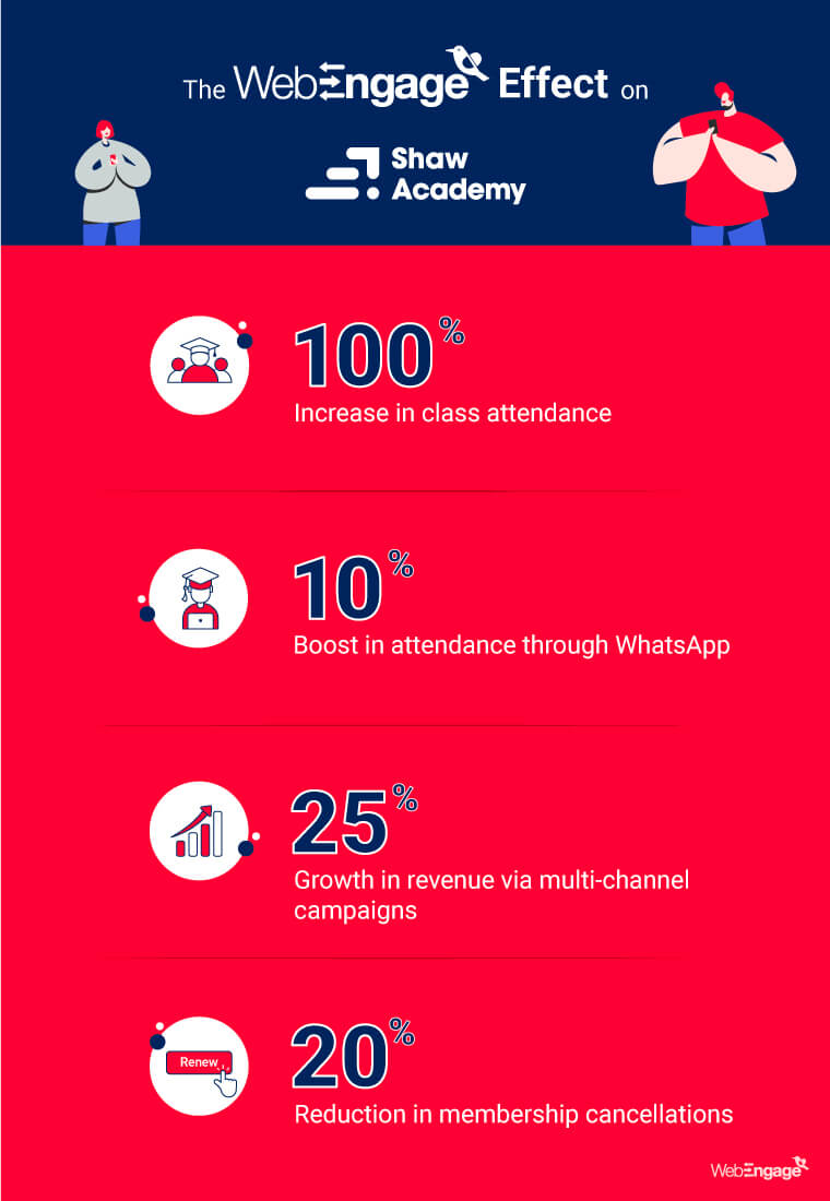 The WebEngage Effect on Shaw Academy results chart