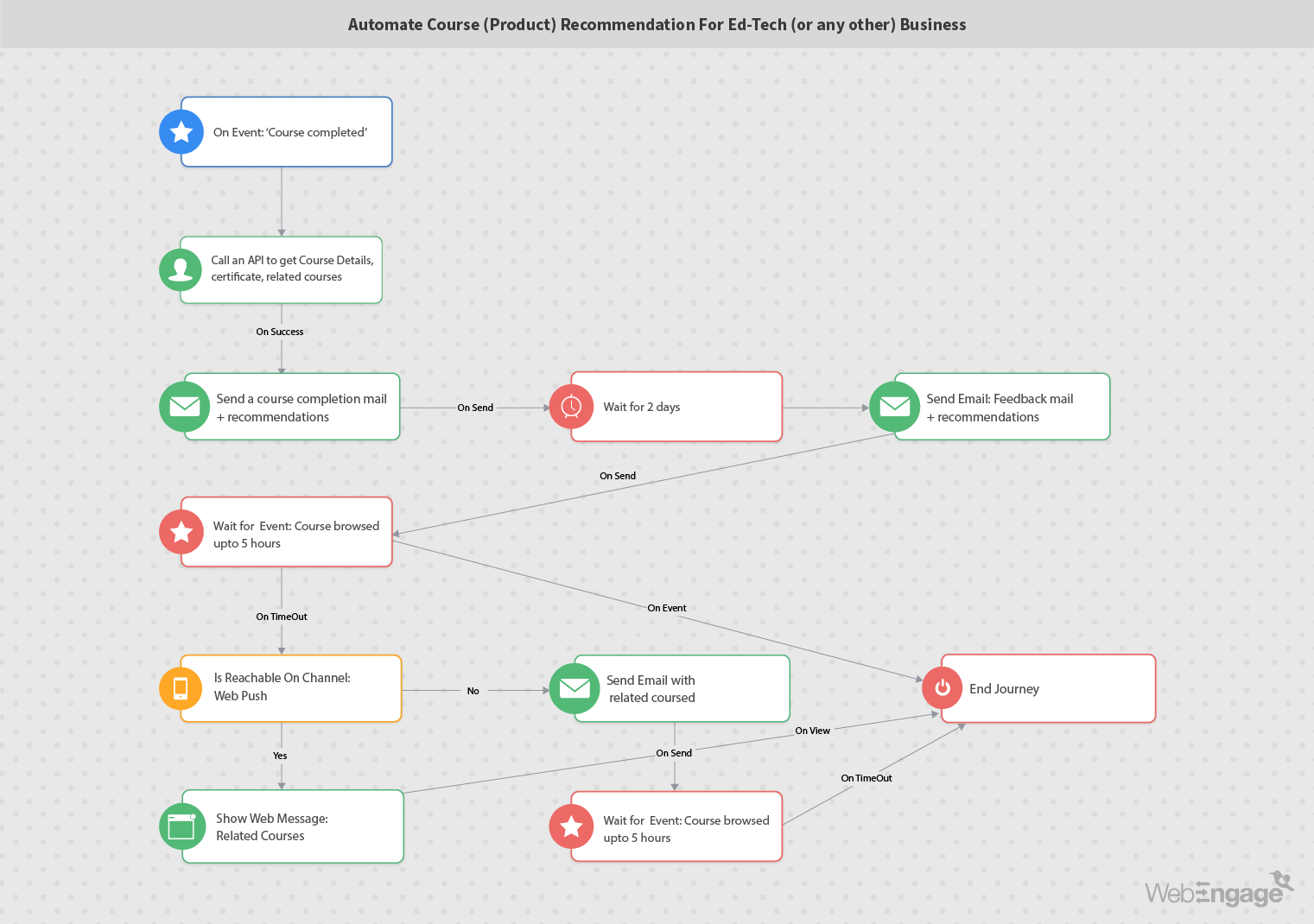 Marketing Automation For Ed-Tech Business | WebEngage