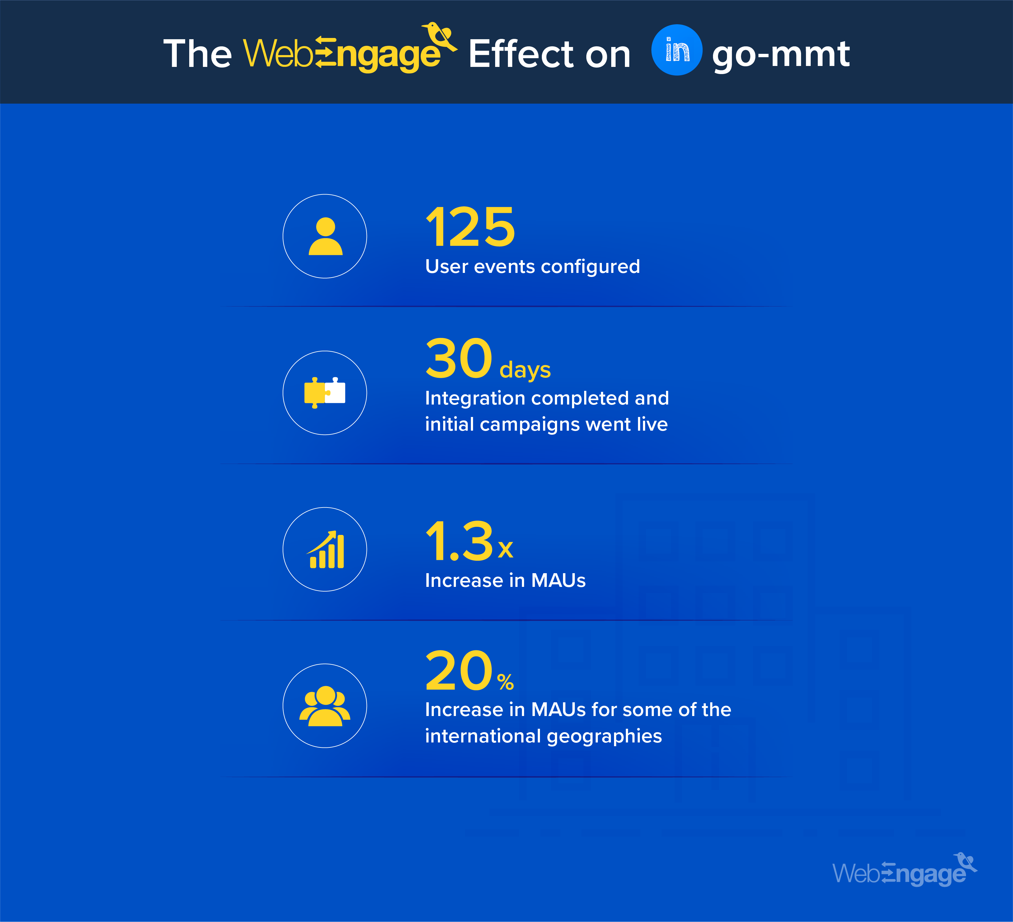 Go-MMT Boosts Hotel Partner Engagement By 20% | Case Study