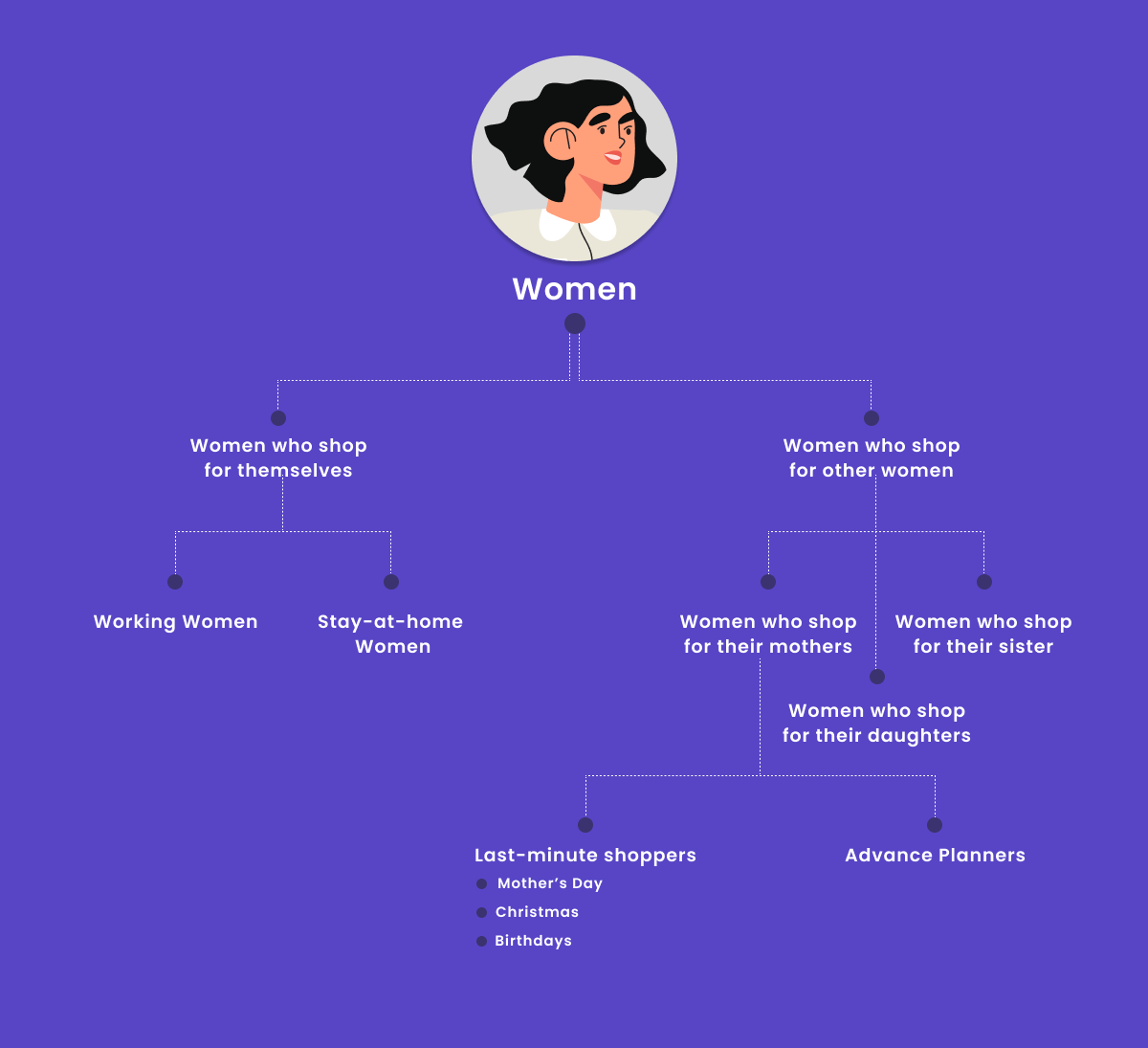 Micro segmentation of women shoppers