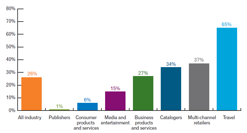 Unique Open Rates for Emails with Personalized Subject Lines by Industry