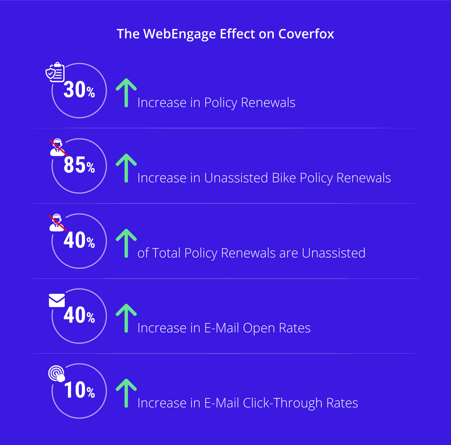 How Coverfox Increases Policy Renewals By 30 Percent | Case Study