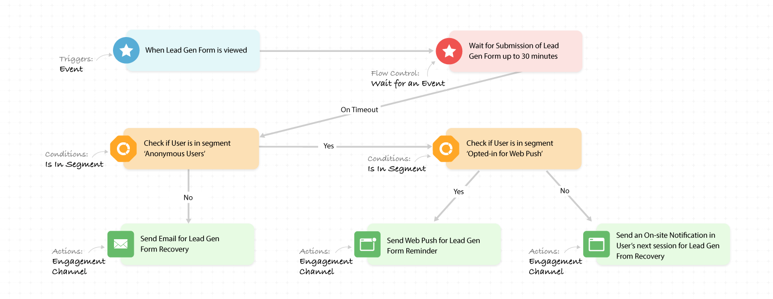 multi-channel workflow approach for lead generation from abandoners 