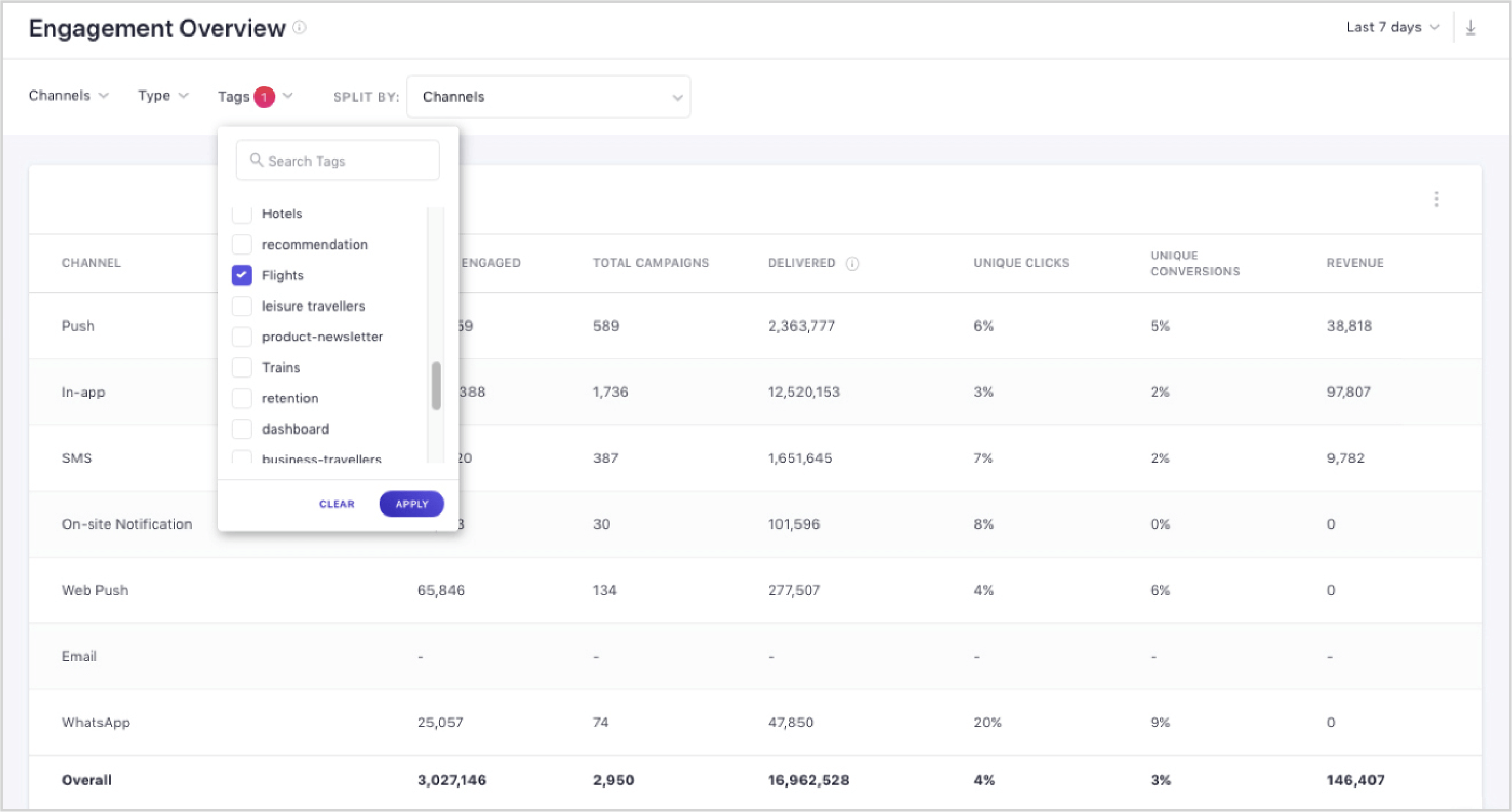 Discover the high-performing channels for your LOBs