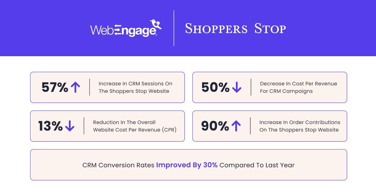 Results for shoppers stop