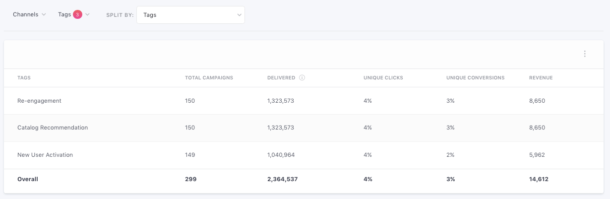 Track the performance of each Tag on your Channel Overview page