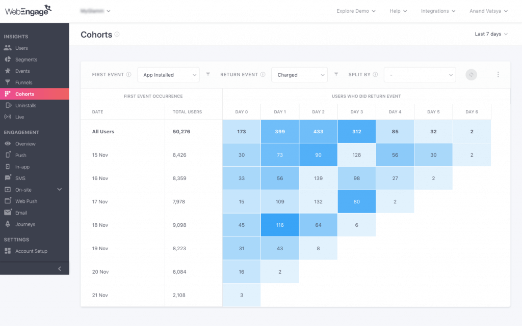 Cohort Analysis On WebEngage